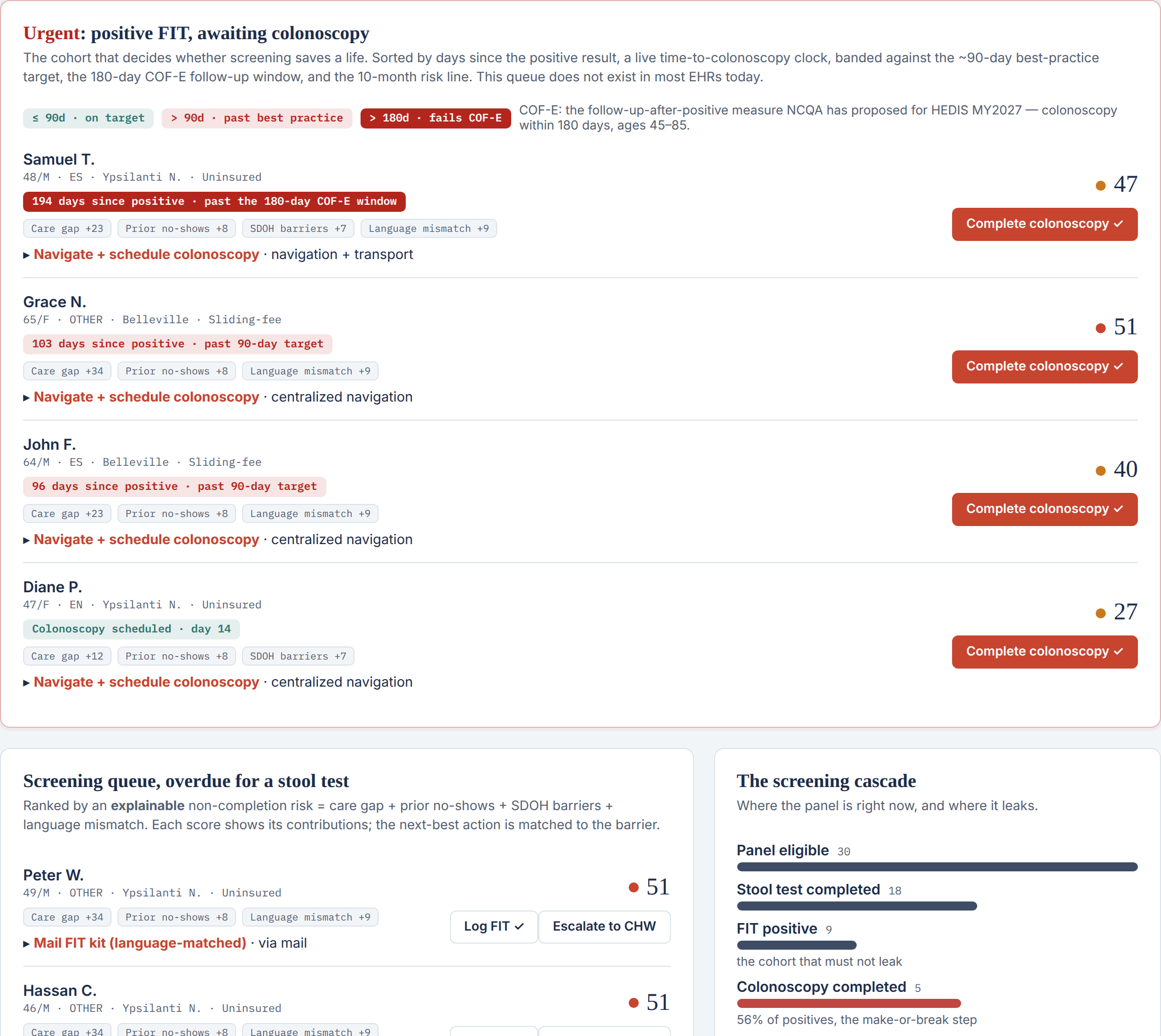 The demonstration dashboard, showing the urgent queue of patients with a positive stool test still awaiting a colonoscopy. Each row carries days since the positive result, a banded time-to-colonoscopy clock, an explainable risk score broken into its drivers, and a next-best action.